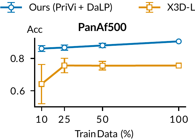 Data efficiency on PanAf500