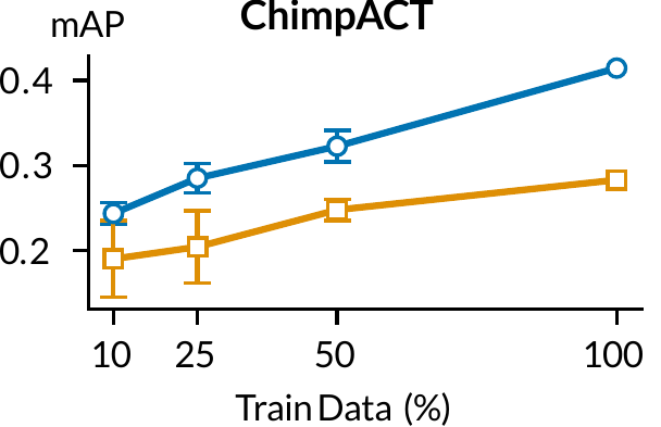 Data efficiency on ChimpACT
